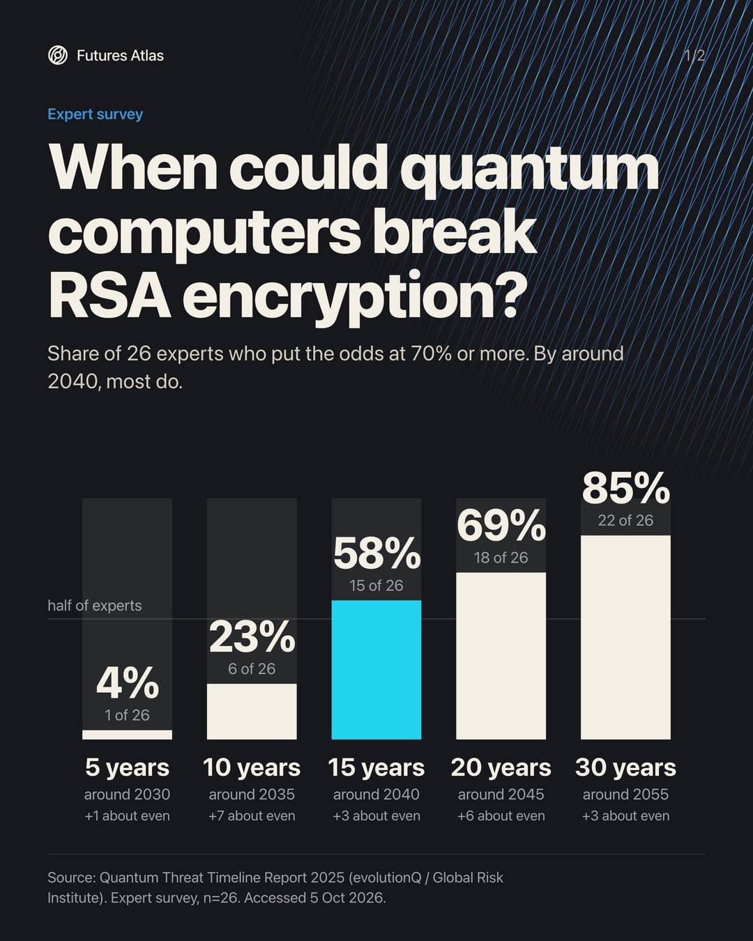 When could quantum computers break RSA encryption?