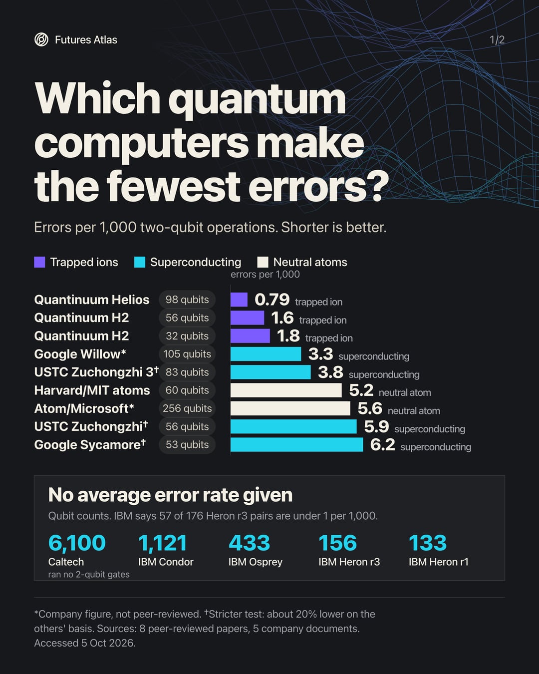 Which quantum computers make the fewest errors?