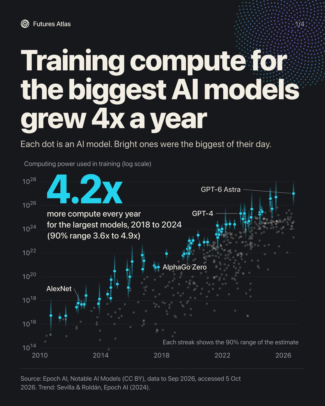 Training compute for the biggest AI models grew 4x a year